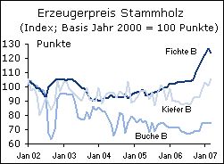 Tyske råtræpriser